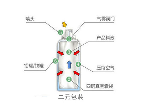 二元包装气雾剂生产工艺流程